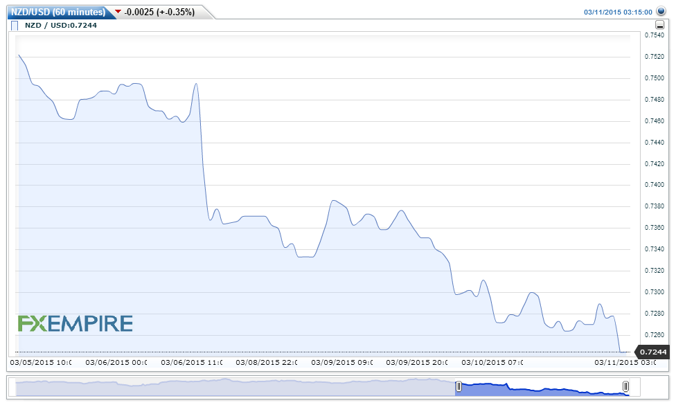 NZDUSD(60 minutes)20150311051605