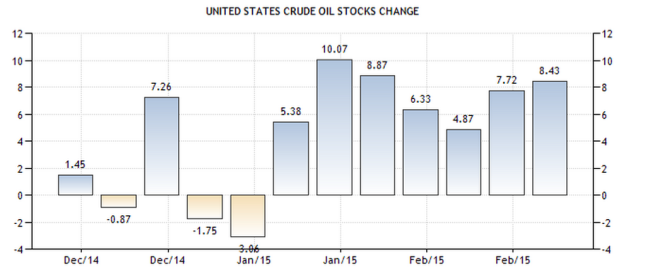 crude oil inventory trading economics