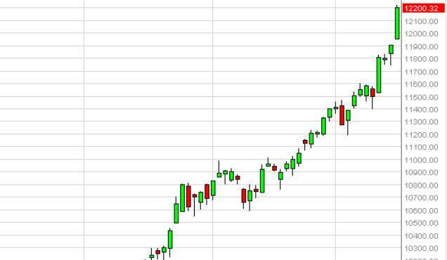DAX Forecast March 17, 2015, Technical Analysis