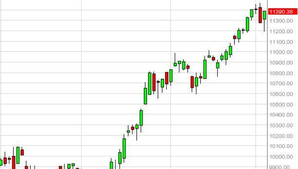 DAX Forecast March 5, Technical Analysis