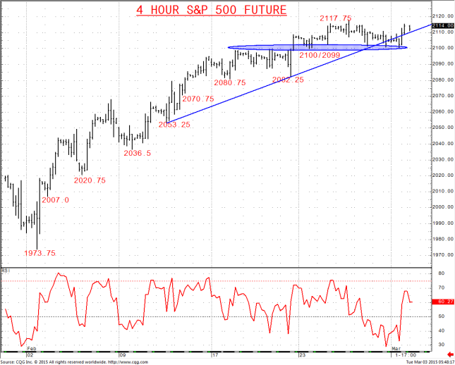 S&amp;P 500 ($ES_F) Bull Theme Reinforced from Support at 2100/2099