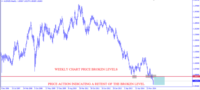 Aussie looks to beat the kiwi for the week: Market Forecasts for April 13th – April 17th
