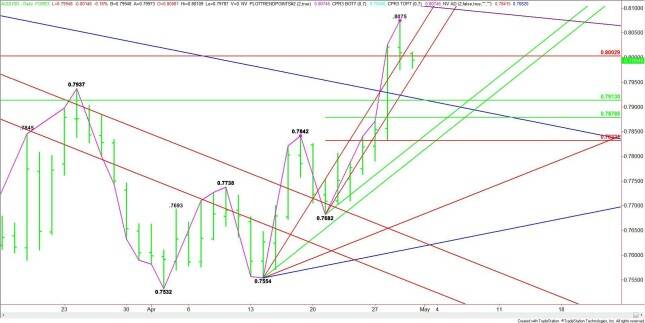 Daily AUD/USD