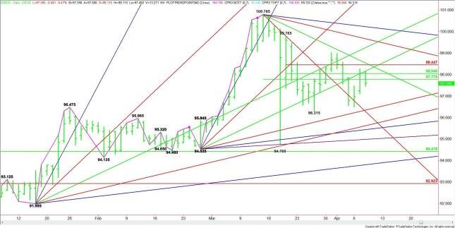 Daily June U.S. Dollar Index