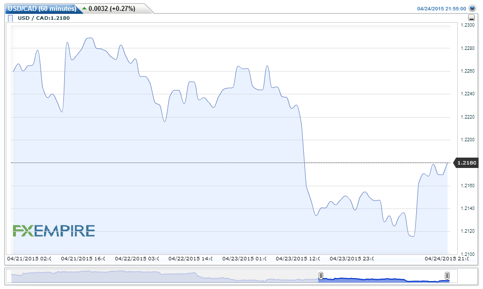 USDCAD(60 minutes)20150425072919