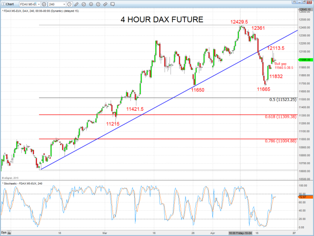 DAX Bull Gap Bounce; Upside Bias