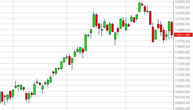 DAX Forecast April 29, 2015, Technical Analysis