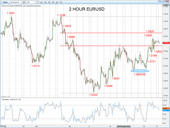 EURUSD Bias for a Roll Back Lower