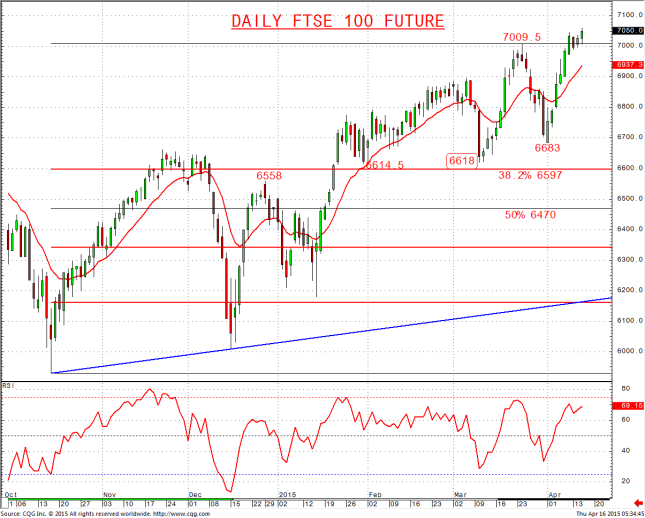 FTSE 100 Future Re-Energized Bull Bias