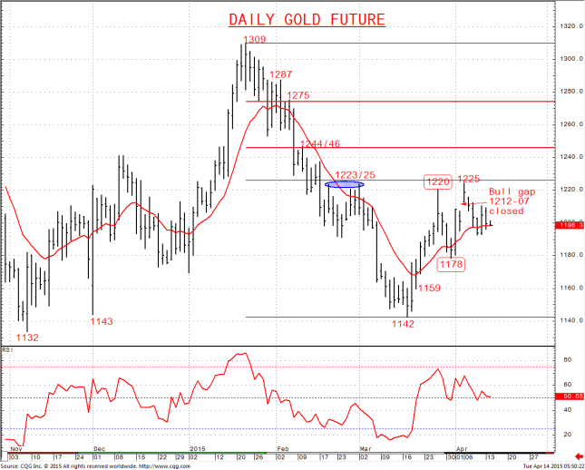Daily Gold Future Chart