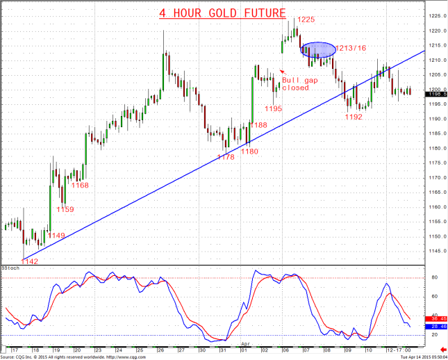 Gold Future ($GC_F) Consolidation Leaves Bullish Bias