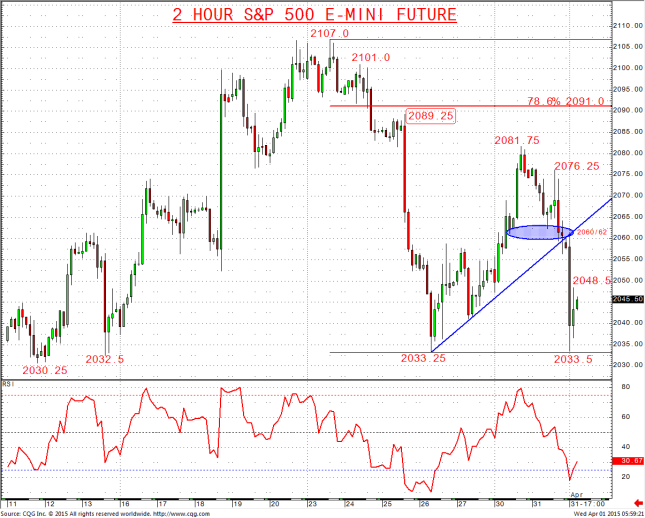 S&amp;P 500 ($ES_F) Rebound Bias with 2033/30 Support Area Holding