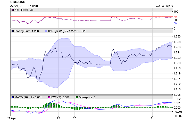 usdcad tuesday