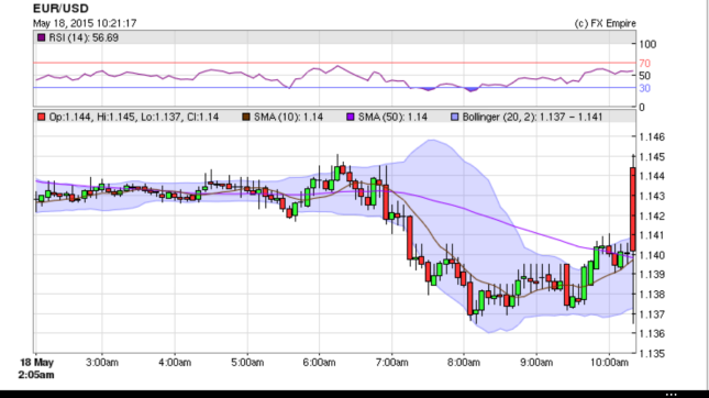 EUR/USD Spikes – Lone Fed Wolf Looks for Inflation Above 2%