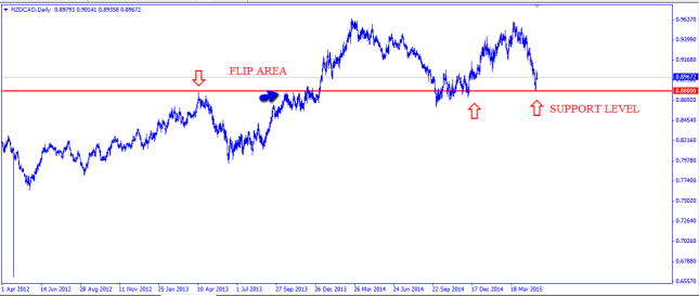 Weekly Technical Outlook: NZD/CAD; Market Forecasts for May 18th – May 22th