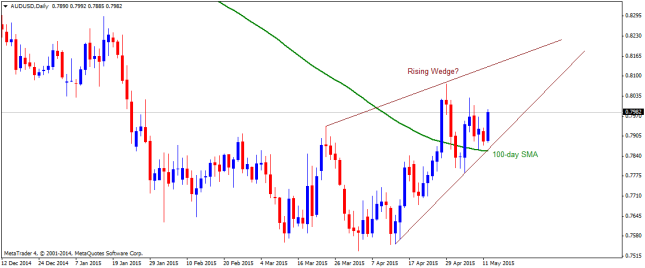 AUDUSDDaily12052015