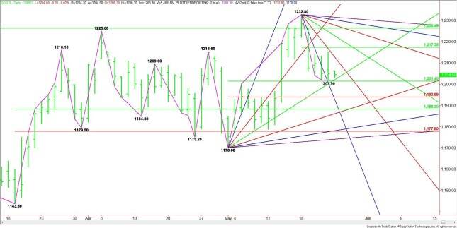 Daily August Comex Gold