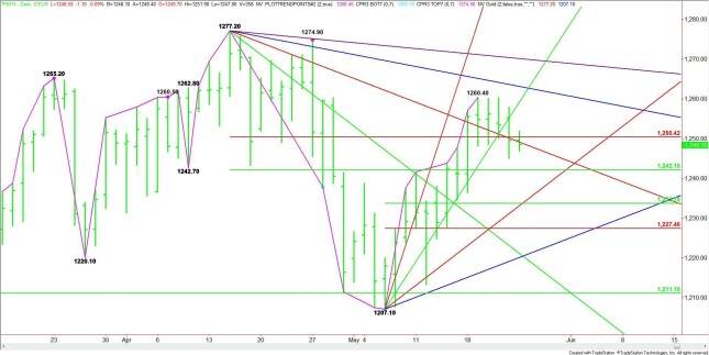 Daily June E-mini Russell 2000 Index