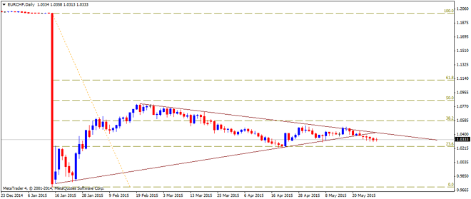 Technical Outlook – EURCHF, NZDCHF, NZDJPY