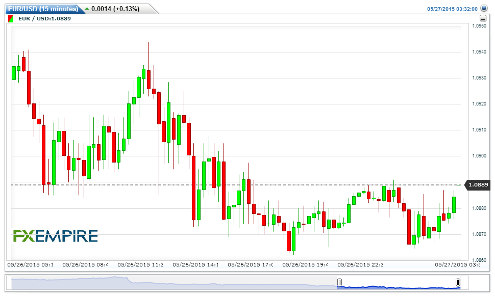 EURUSD(15 minutes)20150527063233