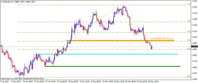 Technical Update – EURUSD, GBPUSD, USDJPY and NZDUSD