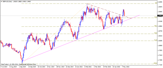 GBPAUDDaily13052015