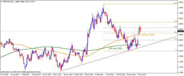 GBPCADDaily13052015-1