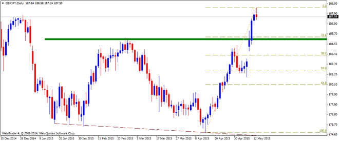 Technical Outlook – GBPJPY, GBPNZD, GBPAUD and GBPCAD