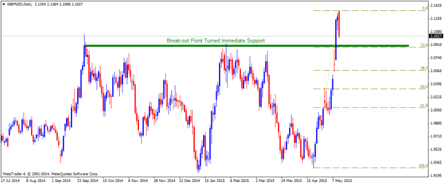 GBPNZDDaily13052015-1