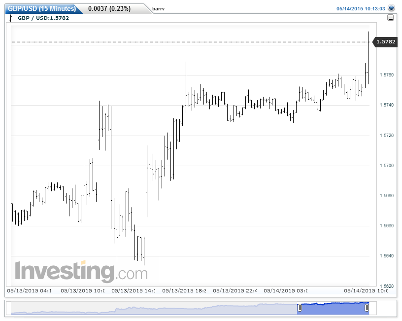 GBPUSD(15 Minutes)20150514101310