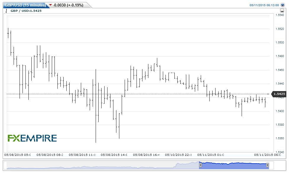 GBPUSD(15 minutes)20150511091347
