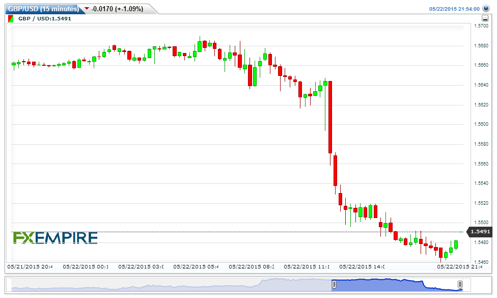 GBPUSD(15 minutes)20150523063014