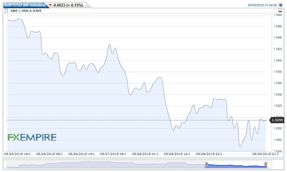 GBPUSD(60 minutes)20150530072413