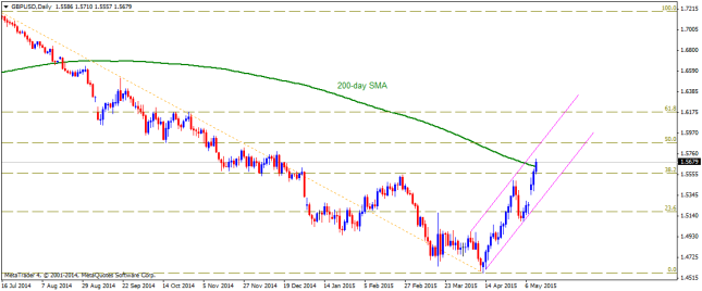 GBPUSDDaily12052015
