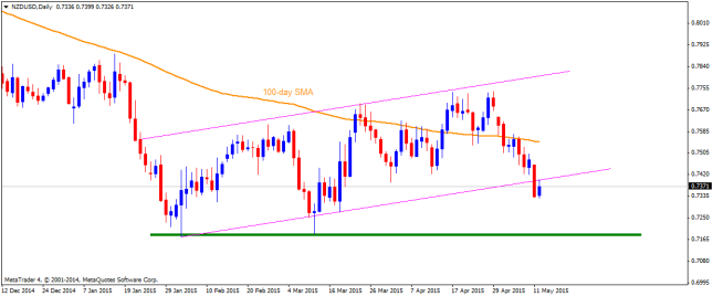 NZDUSDDaily12052015