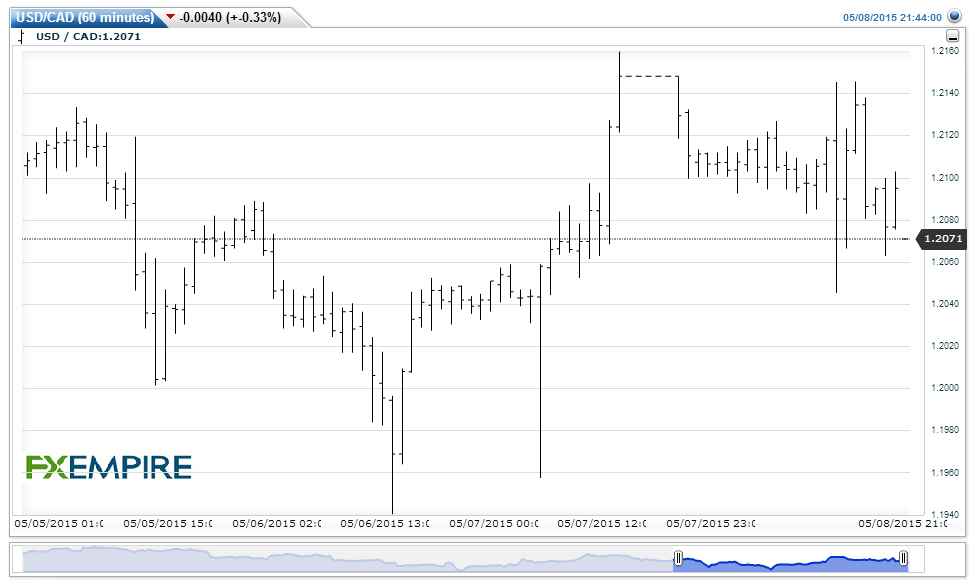 USDCAD(60 minutes)20150509053514