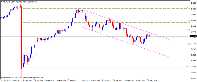 Technical Update – CHF Pair