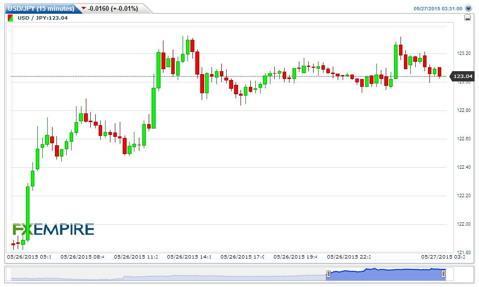 USDJPY(15 minutes)20150527063153