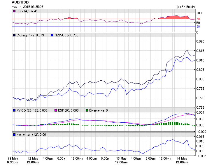 aud nzd thur