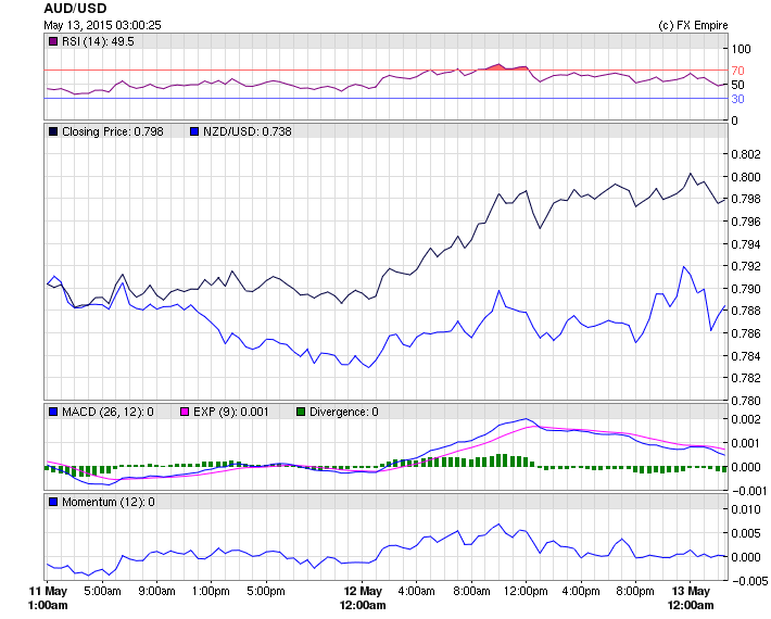 audnzd wed
