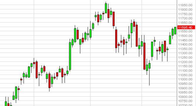 Ibex Forecast May 22, 2015, Technical Analysis