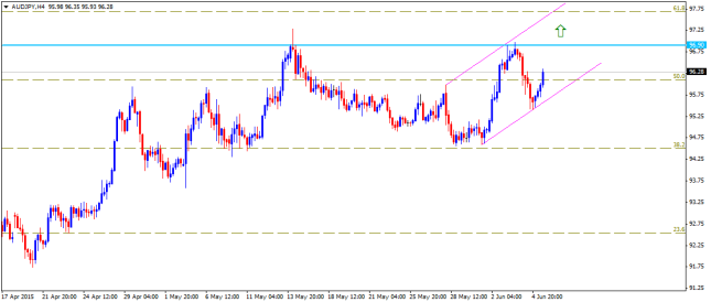 Technical Update - AUDJPY, NZDJPY and NZDCHF