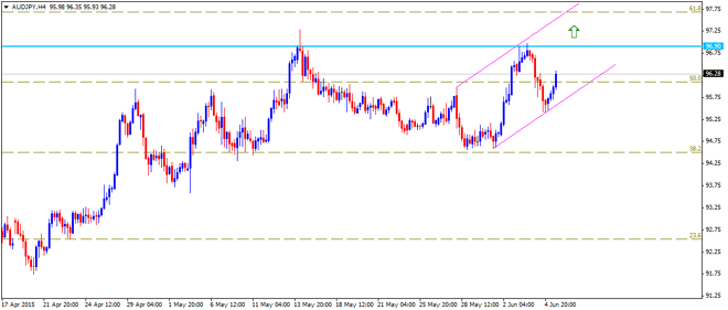 Technical Update – AUDJPY, NZDJPY and NZDCHF
