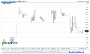 Brent Oil(60 minutes)20150604043004