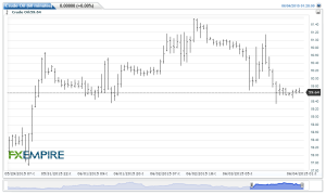 Crude Oil(60 minutes)20150604042936