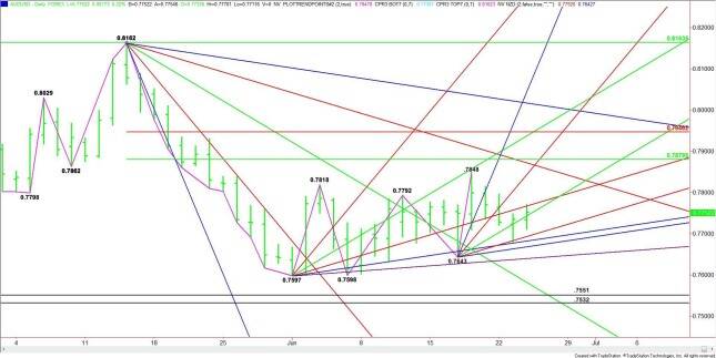 Daily AUD/USD