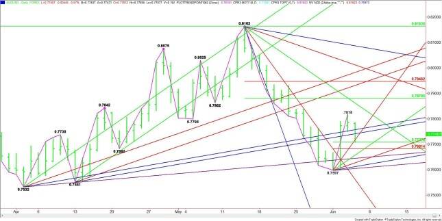 Daily AUD/USD