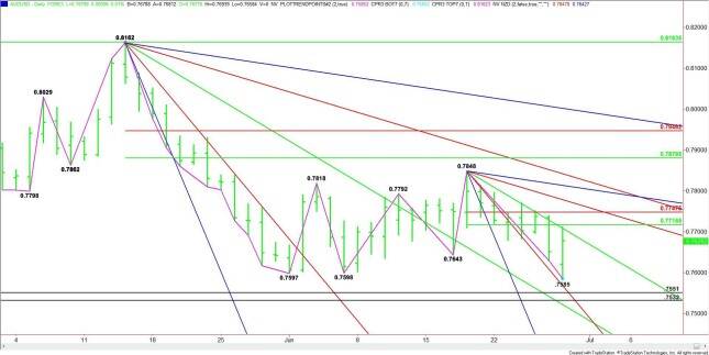 Daily AUD/USD