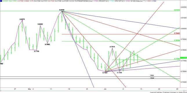 Daily AUD/USD