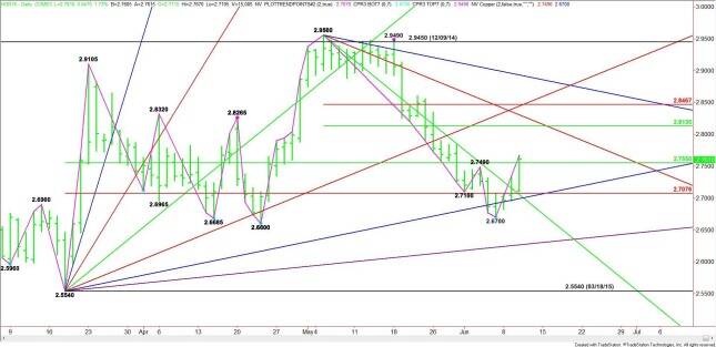 Daily July Comex High Grade Copper